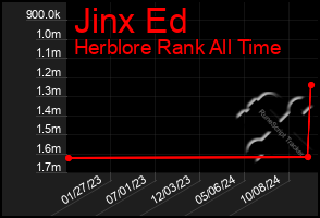 Total Graph of Jinx Ed