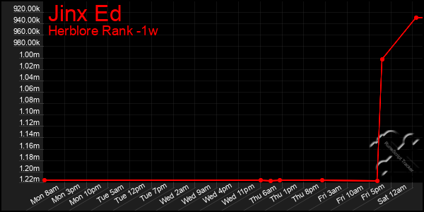 Last 7 Days Graph of Jinx Ed