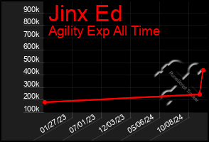 Total Graph of Jinx Ed