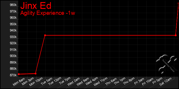 Last 7 Days Graph of Jinx Ed