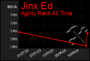 Total Graph of Jinx Ed