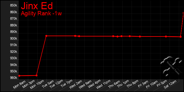 Last 7 Days Graph of Jinx Ed