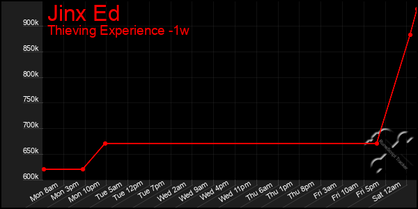 Last 7 Days Graph of Jinx Ed