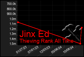 Total Graph of Jinx Ed