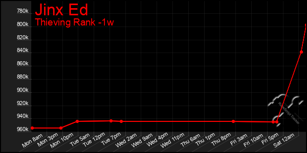 Last 7 Days Graph of Jinx Ed