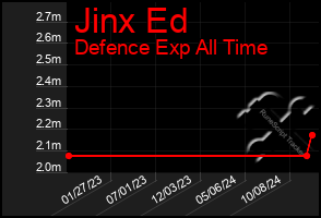 Total Graph of Jinx Ed