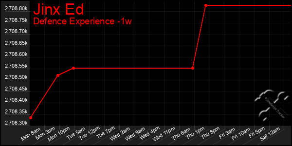 Last 7 Days Graph of Jinx Ed