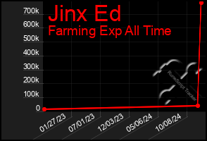 Total Graph of Jinx Ed