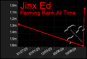 Total Graph of Jinx Ed