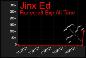 Total Graph of Jinx Ed