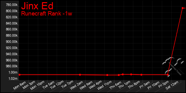 Last 7 Days Graph of Jinx Ed