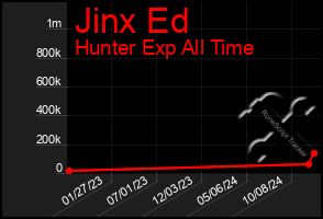 Total Graph of Jinx Ed