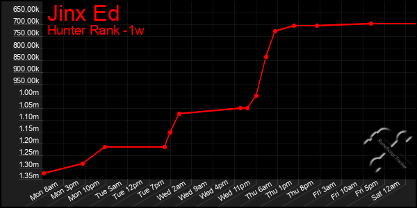 Last 7 Days Graph of Jinx Ed