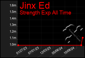 Total Graph of Jinx Ed