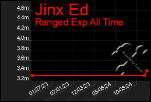 Total Graph of Jinx Ed