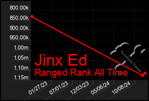 Total Graph of Jinx Ed