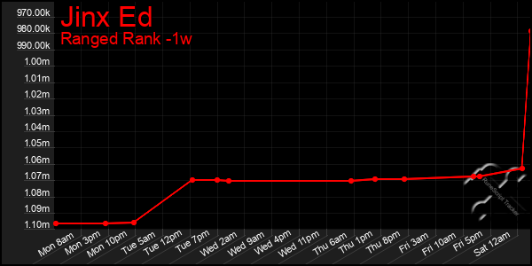 Last 7 Days Graph of Jinx Ed