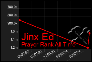 Total Graph of Jinx Ed