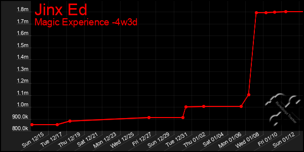 Last 31 Days Graph of Jinx Ed