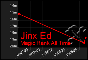 Total Graph of Jinx Ed