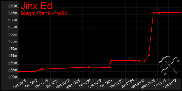 Last 31 Days Graph of Jinx Ed