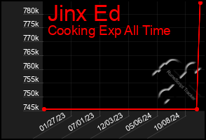 Total Graph of Jinx Ed