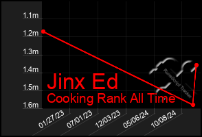 Total Graph of Jinx Ed