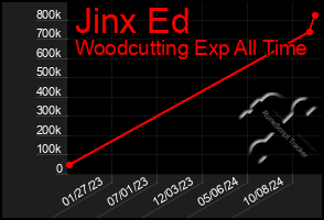 Total Graph of Jinx Ed