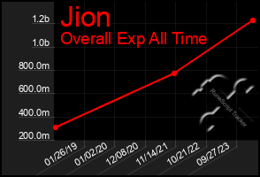 Total Graph of Jion