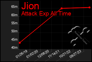 Total Graph of Jion