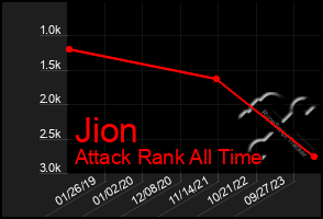 Total Graph of Jion