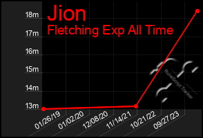 Total Graph of Jion