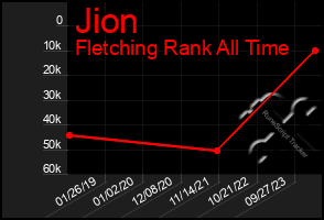 Total Graph of Jion