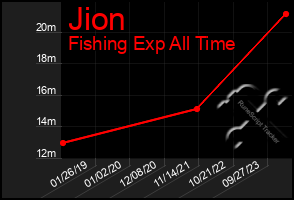 Total Graph of Jion