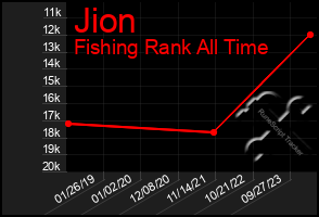 Total Graph of Jion