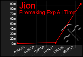 Total Graph of Jion