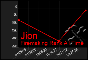 Total Graph of Jion