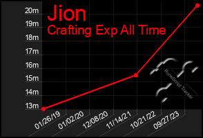 Total Graph of Jion