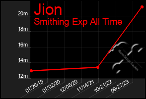 Total Graph of Jion