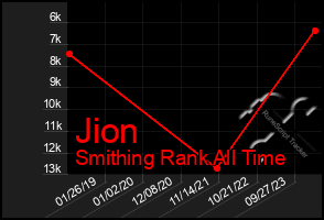 Total Graph of Jion