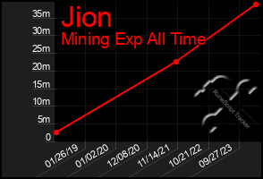 Total Graph of Jion