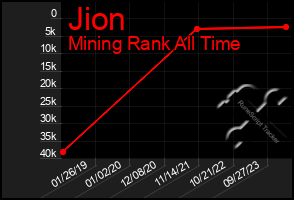 Total Graph of Jion