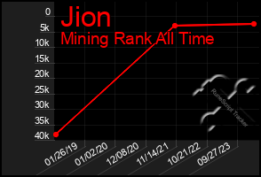 Total Graph of Jion