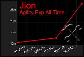 Total Graph of Jion