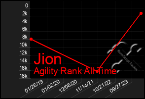 Total Graph of Jion