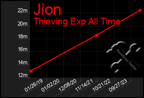 Total Graph of Jion