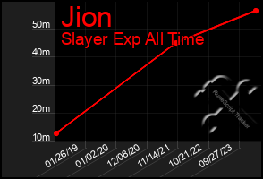 Total Graph of Jion