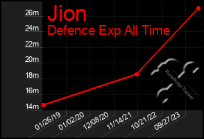 Total Graph of Jion