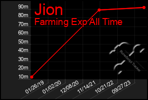 Total Graph of Jion