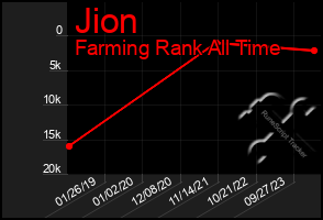 Total Graph of Jion